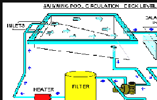 Diagram of a simple level deck pool circulation system